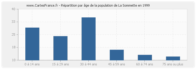 Répartition par âge de la population de La Sommette en 1999